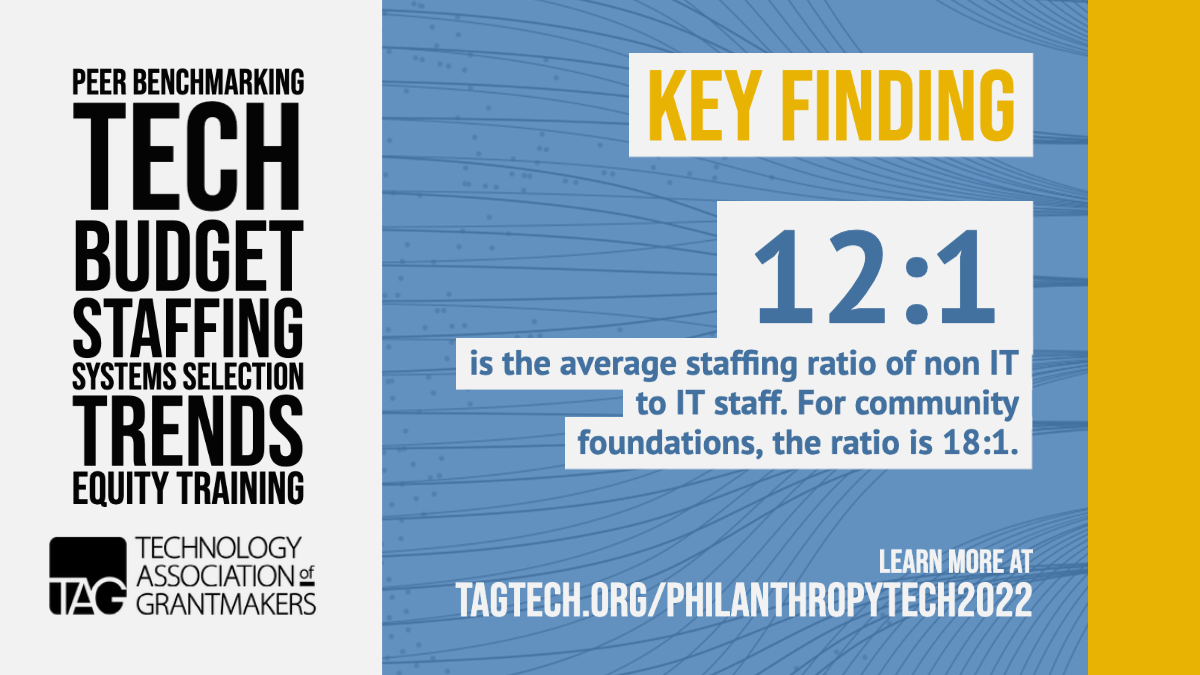 Key Finding 12:1 is the average staffing ration of non IT to IT staff. For community foundations, the ration is18:1. Learn more at TagTech.Org/PhilanthropyTech2022